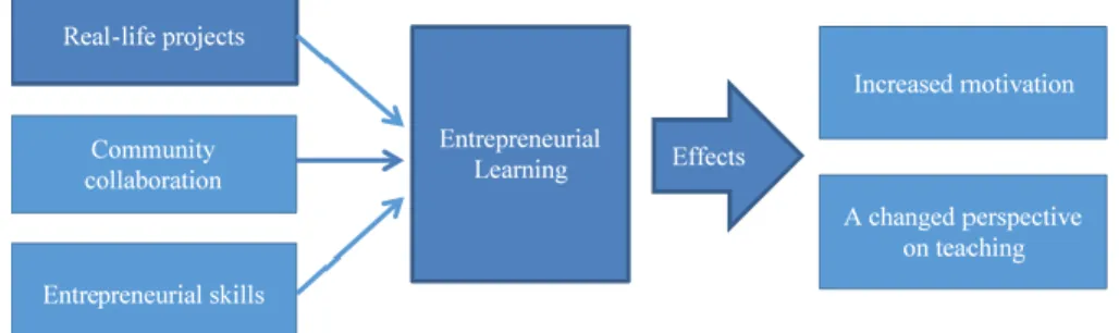 Figure 4.  A conceptual model of entrepreneurship in lower secondary  school. 