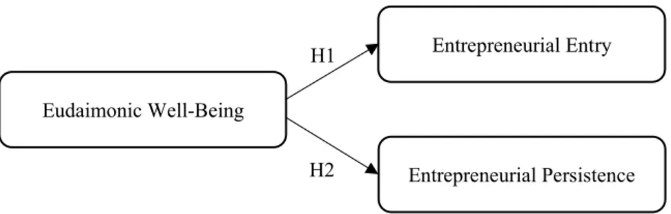 Figure 1: Derived model of eudaimonic influences in entrepreneurship Eudaimonic Well-Being 