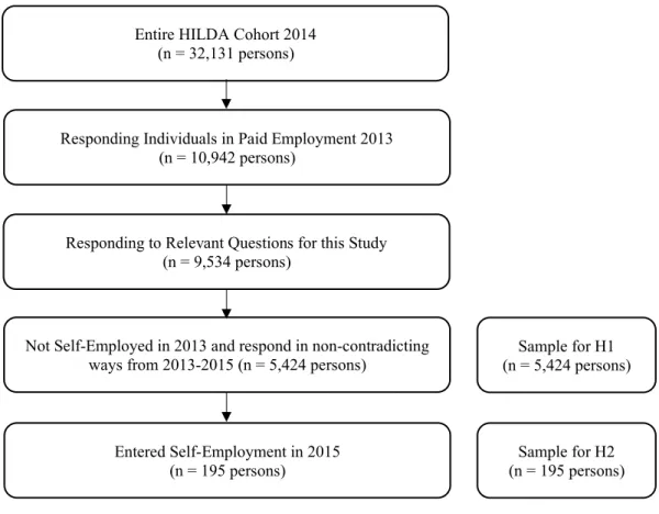 Figure 4: Flow of participants into the study sample  Source: HILDA survey, Release 19 