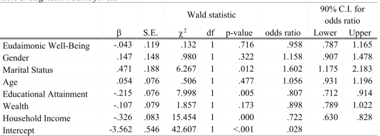 Table 2: Regression Table for H1  S.E.  Wald statistic  odds ratio  90% C.I. for  odds ratio 