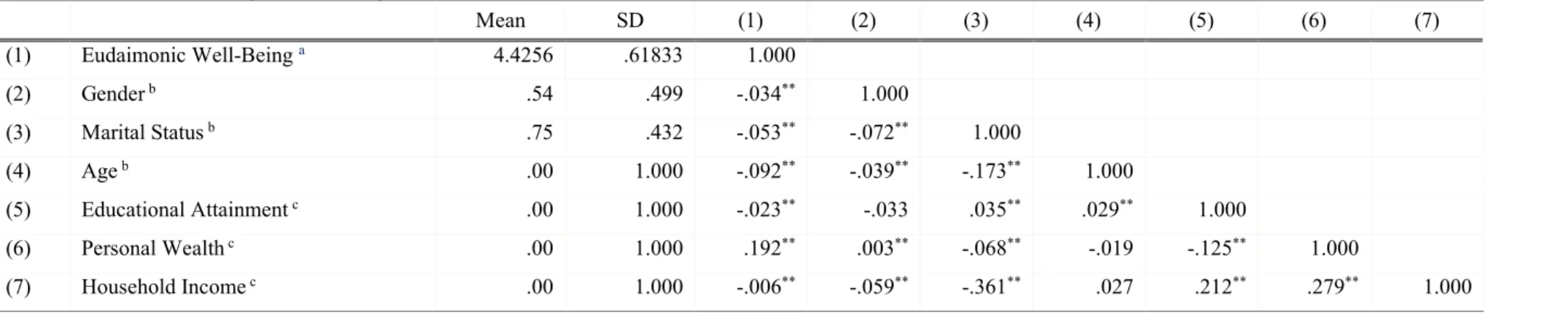 Table 4: Correlation matrix of covariance’s for H1  Mean  SD  (1)  (2)  (3)  (4)  (5)  (6)  (7)  (1)  Eudaimonic Well-Being  a 4.4256  .61833  1.000  (2)  Gender  b .54  .499  -.034 ** 1.000  (3)  Marital Status  b .75  .432  -.053 ** -.072 ** 1.000  (4)  