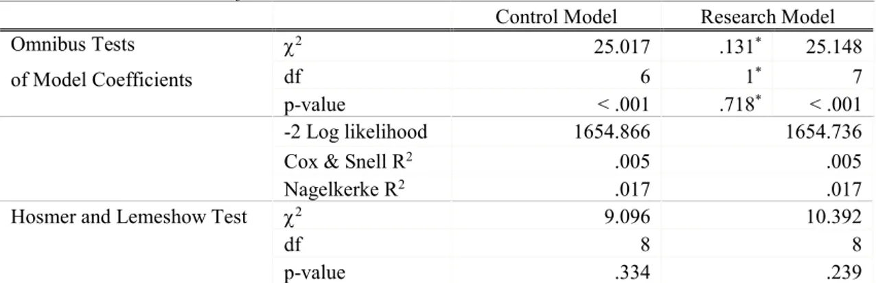 Table 6: Model Fit Statistics for H1 