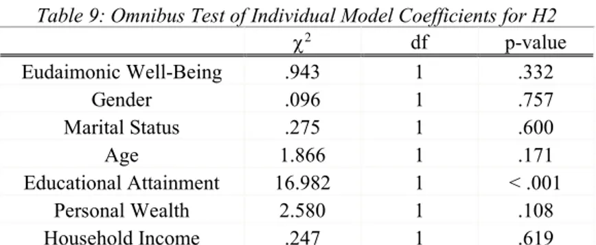 Table 9: Omnibus Test of Individual Model Coefficients for H2 