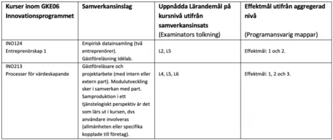 Figur 6. Exempel på mappning av effekter av samverkan från kurs till aggregerad programnivå