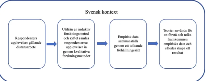 Figur 1: Sammanfattning av metodologi (Altensten &amp; Cygnaeus, 2021) 