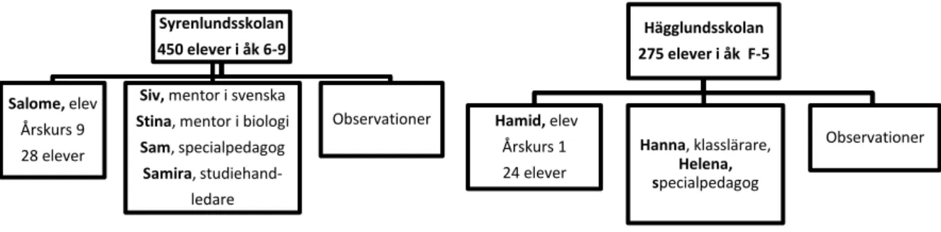 Figur 1 Flerfallsstudien innehåller två fall med vardera tre analysenheter; elevintervjuer, personalintervjuer samt ob- ob-servationer 