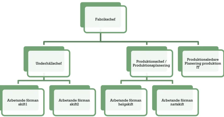 Figur 1 Organisationsschema, (egen konstruktion efter företagets interna dokument)