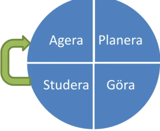 Figur 4. PDSA-hjulet, pil som förtydligar arbetets process 