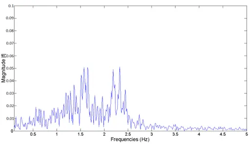 Figure 12: Applying the FFT to the piston pressure signal reveals its frequency content in frequency domain.