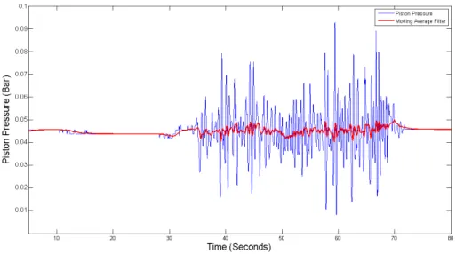 Figure 13: The blue plot represents the pressure signal unfiltered, while the red plot represents the same signal filtered.