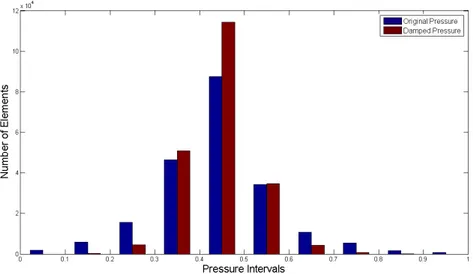 Figure 17: The histogram in the figure indicates the increased stability of the piston pressure, hence it is less spread and has an increased number of elements in the middle.