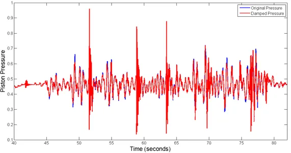 Figure 23: The figure describes the pressure with and without DBSS, without load.