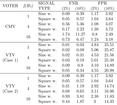 Table 3.2: FPR and FNR of CMV and VTV for various signal types and signal frequencies