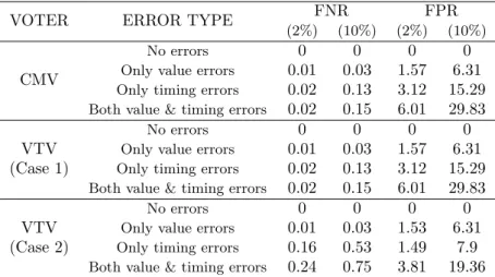 Table 3.3 shows the FPR and the FNR of the evaluated voters for various error combinations