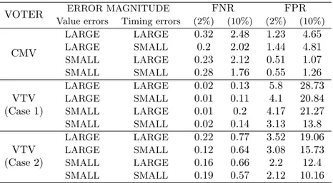 Table 3.4: FPR and FNR of CMV and VTV for various error magnitudes