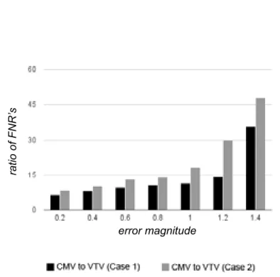 Figure 3.6: Ratio of CMV’s FNR to VTV’s FNR (configured for Case 1 and Case 2) with increasing error magnitudes