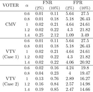 Table 3.5: FPR and FNR of CMV and VTV for various error detector coefficients