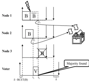 Figure 5.2: Coverage of error types achieved by time and space redundancy