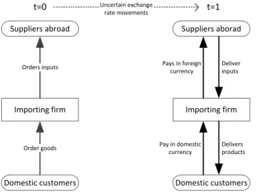 Figure  3.1:  Hooper  and  Kohlhagen’s  (1978)  Two-Period  Framework. 