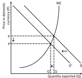 Figure  3.2  shows  the  effect  of  an  increase  in  exchange  rate  volatility  on  a  risk-averse  exporter