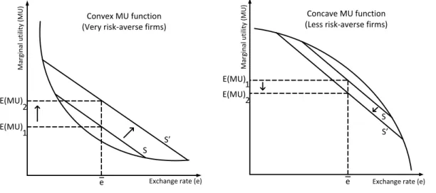 Figure 3.3: Effects of an Increase in the Mean-Preserving Spread of  e  on  MU .  Source: De Grauwe (1988) 