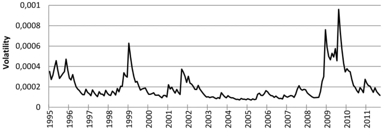 Figure 4.1: Exchange Rate Volatility: GARCH EUR/SEK. 