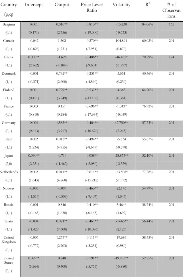 Table 5.1: Regression Results of Swedish Exports 