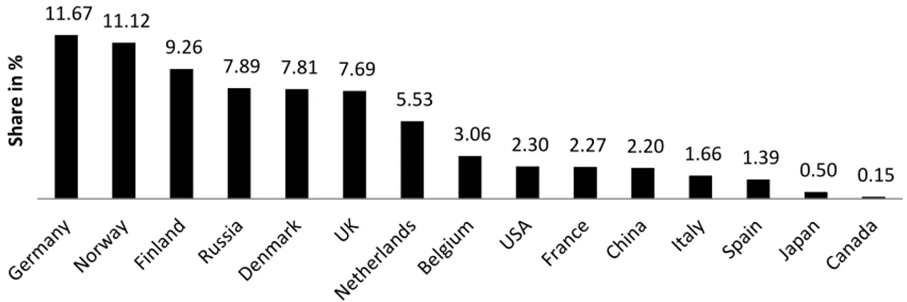 Figure 1.1: Percentage Shares of Total Swedish Trade Volume in 2011. 