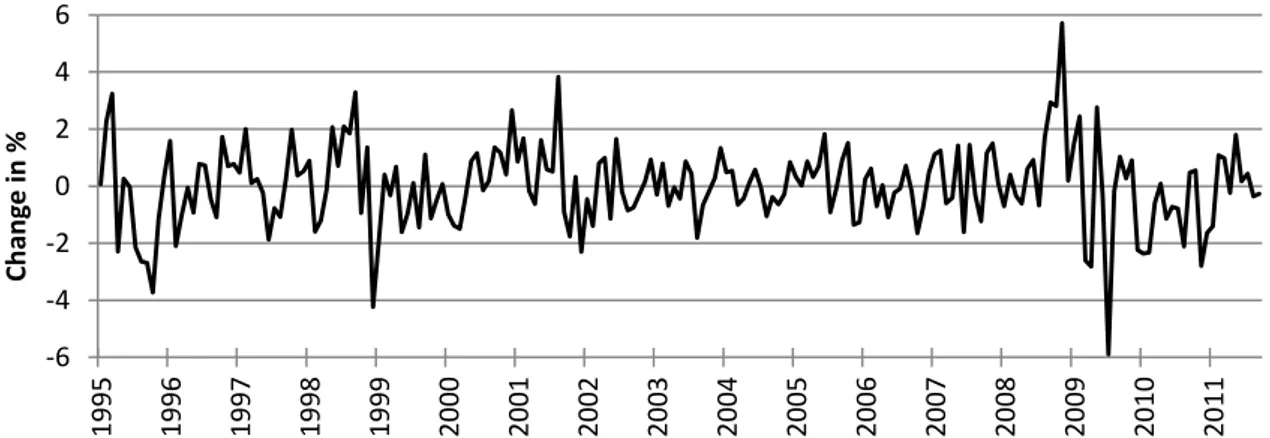 Figure 2.1: Rate of Change of Exchange Rate EUR/SEK. 