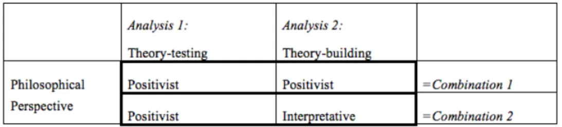 Table A Philosphical perspective, Alaranta (2006). Combinations of theory-testing and theory-building analyses 