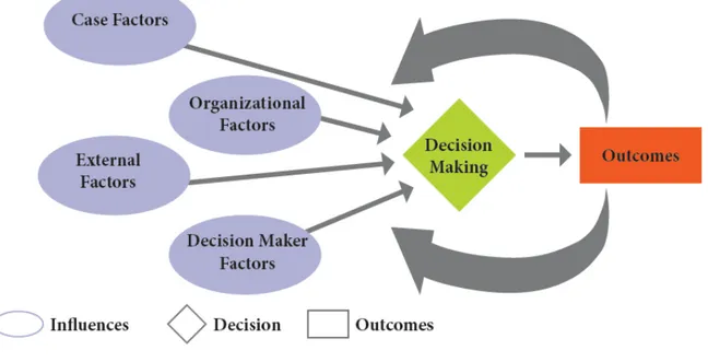 Figur 1. Komponenter av Decision-Making Ecology (Baumann m.fl., 2011, s. 5) 