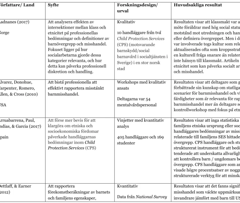 Tabell 1. Översikt över artiklar som är inkluderade i kunskapsöversikten 