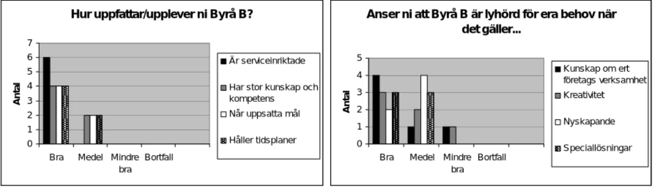 Figur 5. Kunders uppfattningar om byrå B .                     Figur 6.  Kunders uppfattning om byrå B:s lyhördhet