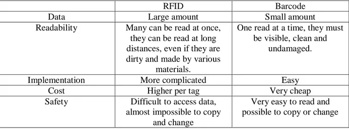 Table 1 Comparison of RFID and Barcode (Source: Hunt, 2007) 