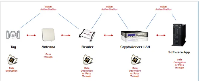 Figure 7 Communications between Reader and Tag (Source: Reversesecurity, 2009) 