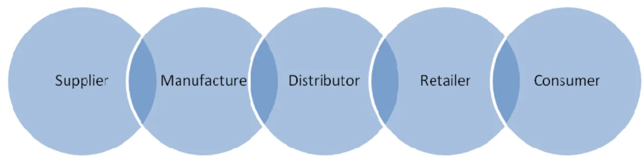 Figure 10 Retail Supply Chain Entities 