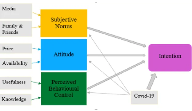 Figure 2: Proposed research framework with external elements affecting the categories of the  Theory of planned behaviour by Alver &amp; Kurtisi, (2021)  