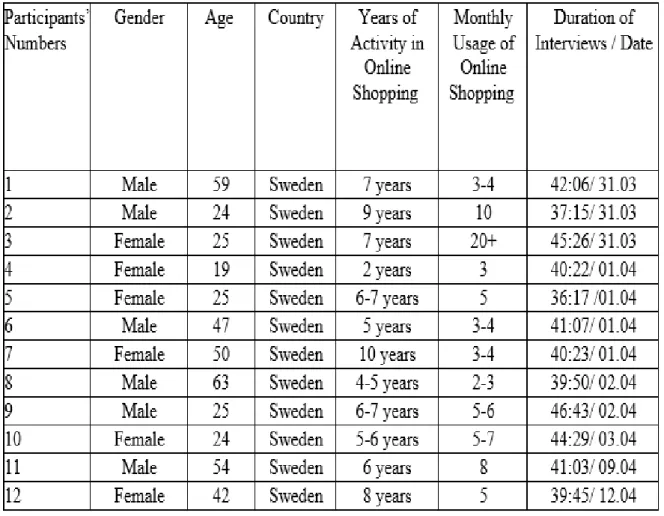 Table 1: Participants’ Demographics 
