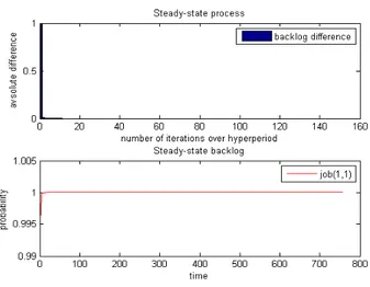 Figure 2: Evaluation of the  steady-state backlog for system  S2, prescribed in table-1