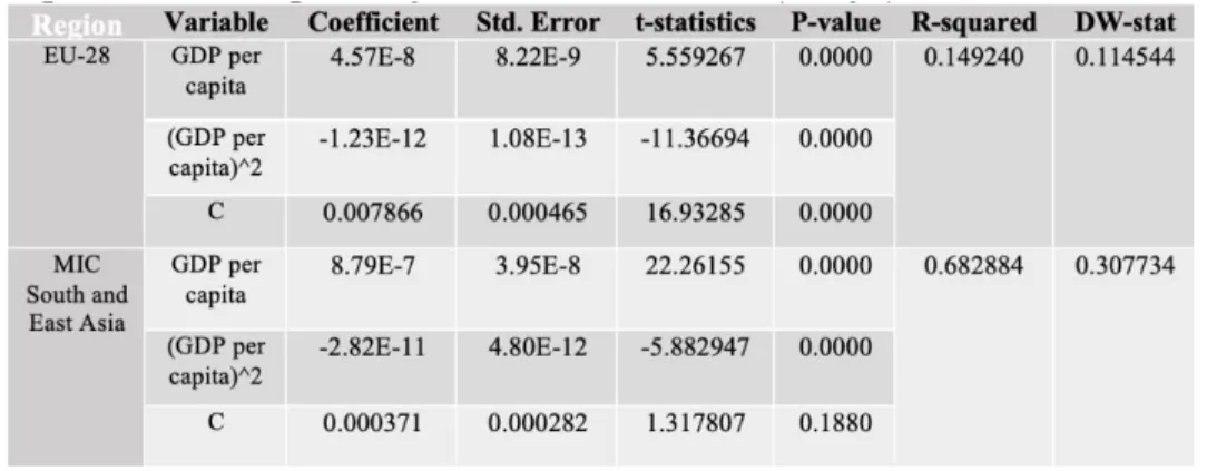 Table 5 Regression results using Least Squared Random Effect Model (for eq. 1)  