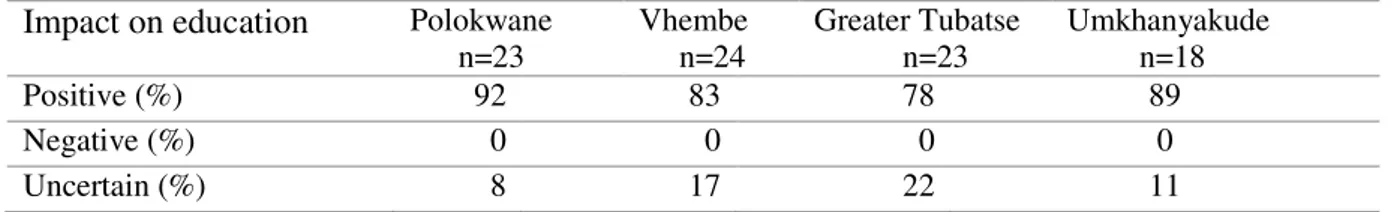 Table 4. Reported impact of SHS on children’s education. 