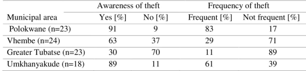 Table 5. Reported awareness and frequency of occurrence of solar panel theft. 