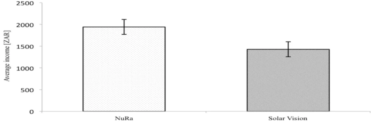 Fig. 5. Average income and confidence interval for NuRa and Solar Vision concession areas