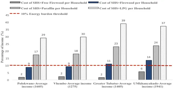 Fig. 7. The energy burden on the average income 2  of households with access to SHS. 
