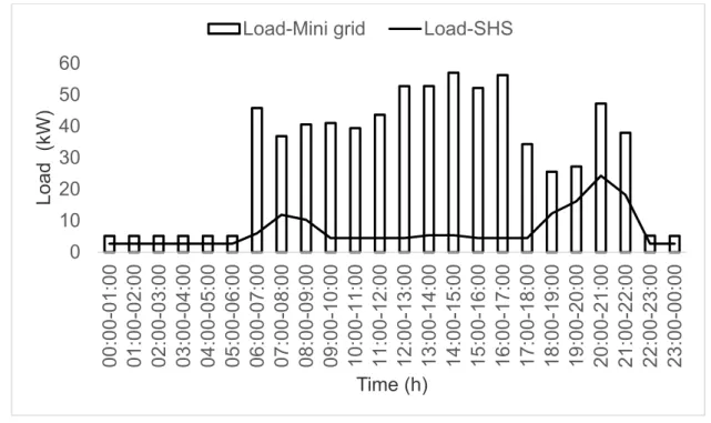 Fig. 2 Load profile for mini-grid and the solar home system. 