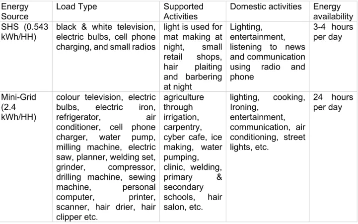 Table 3: Activities supported by SHS and the mini-grid system 298 