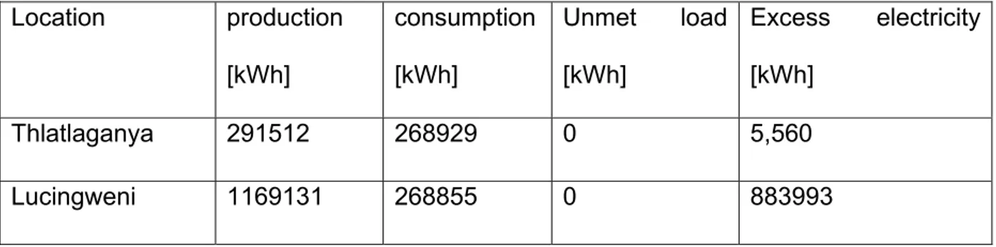 Fig. 4. Energy mix for Lucingweni mini-grid project 316 