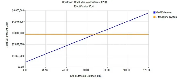 Fig. 6. Grid extension breakeven point for mini-grid in Thlatlaganya 373 