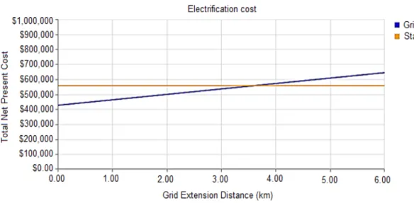 Fig. 7. Grid extension breakeven point for the mini-grid in Lucingweni 375 