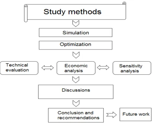 Figure 1: The research methods used in the study 133 